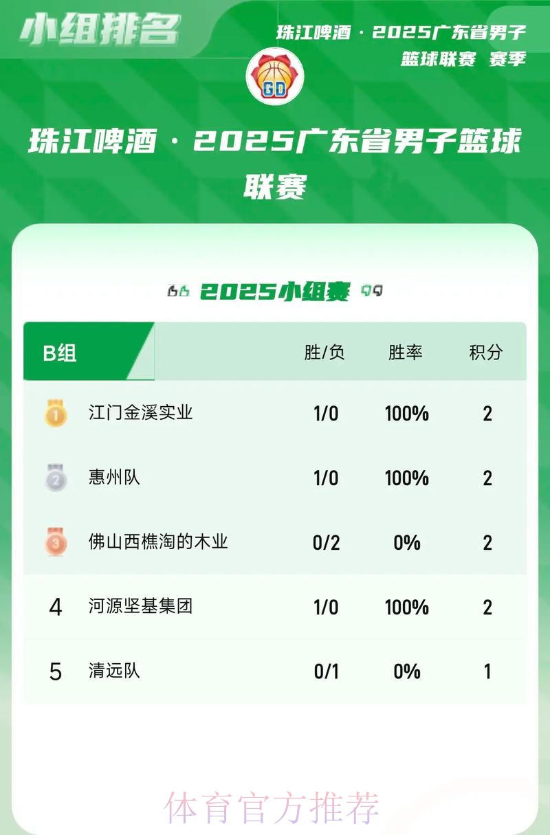 粤超次轮综述:肇庆斩两连胜 澳门首战不胜 粤超次轮综述:肇庆斩两连胜 澳门首战不胜